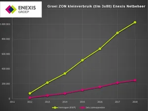 Enexis bereikt mijlpaal van 1 gigawattpiek zonnepanelen bij kleinverbruikers: '2018 wordt een recordjaar'