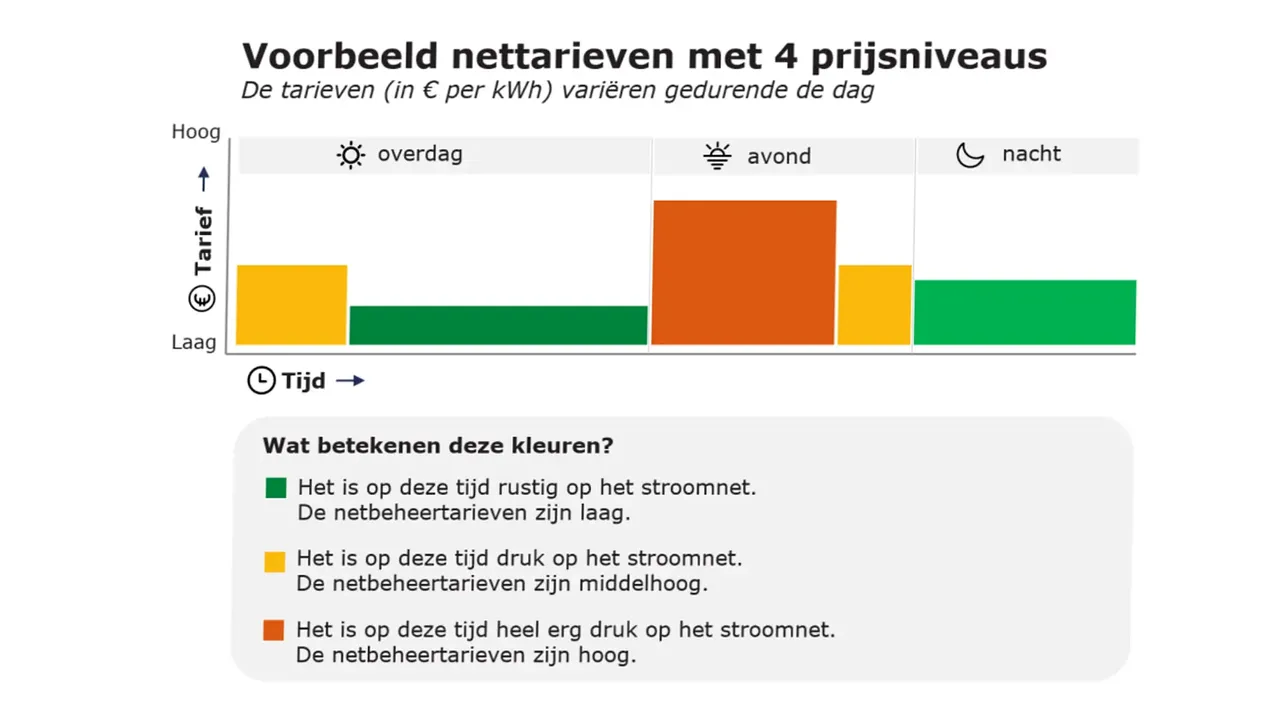 tijdsafhankelijk nettarief met vier prijsniveaus en vijf tijdsblokken