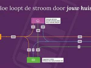 Thuisbatterijtool Accuberekening.nl stelt rekenvoorbeelden voortaan gratis beschikbaar