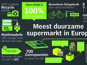 Led en zonnepanelen maken nieuwe Albert Heijn XL tot energieleverende en meest duurzame Europese supermarkt