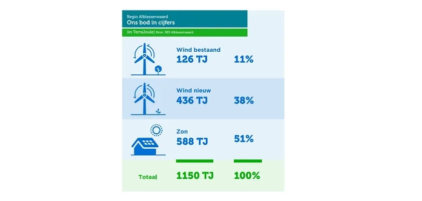 Solar Magazine - Regionale Energiestrategie 1.0: Alblasserwaard Zet Tot ...