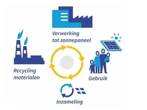 CE Delft pleit voor proef met statiegeld op zonnepanelen voor garantie recycling