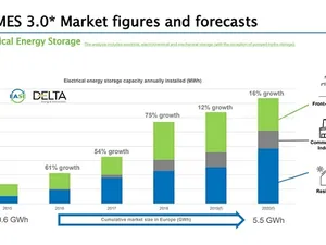 Europese energieopslagmarkt groeit met 75 procent tot 1.470 megawattuur
