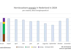Helft van alle Nederlandse stroom was in februari duurzaam