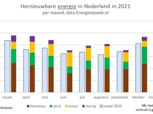 Nederland produceert 25 procent meer stroom met zonnepanelen, ruim 33 procent stroom is duurzaam