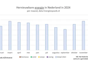Nederland produceerde in januari 9 procent meer hernieuwbare energie