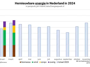 Nederland produceert in eerste kwartaal 15 procent meer zonne-energie