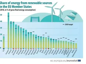 Nederland produceert minste hernieuwbare energie van Europese Unie