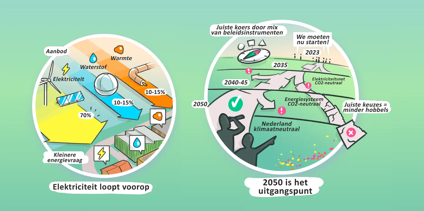 Solar Magazine - Wetenschappers: Alle Stroom Moet In 2035 CO2-neutraal ...