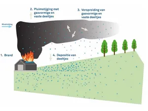 IFV: Nederland onvoldoende voorbereid op gevolgen grote brand met zonnepanelen
