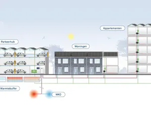 Heijmans kan dankzij energiehub 560 woningen bouwen ondanks vol stroomnet