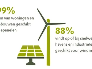 46 procent Nederlanders vindt landbouwgrond ongeschikt voor zonneparken