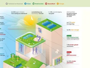 Manifest Multifunctionele Daken: oproep tot zonnepanelen én vasthouden water