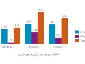 Regionale Energiestrategie Achterhoek: 739 tot 1.004 megawattpiek zonnepanelen in 2030