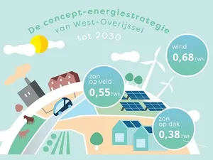Regionale Energiestrategie West-Overijssel: 383 gigawattuur zonnedaken en 546 gigawattuur zonneparken