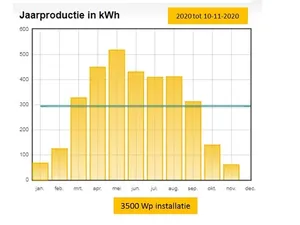 SolarCare: coronacrisis stuwt opbrengst zonnepanelen omhoog, productie nu al gelijk aan 2019