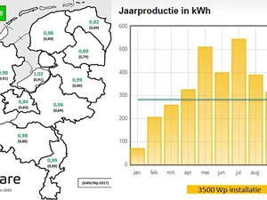 SolarCare: zonnepaneelopbrengsten in topjaar 0,98 kilowattuur per wattpiek