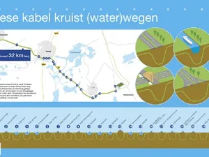TenneT sluit langste ondergrondse hoogspanningskabelverbinding van Nederland aan