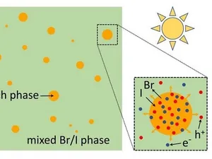 Eindhovense onderzoekers werpen nieuw licht op mysterie dat perovskiet zonnepanelen achtervolgt