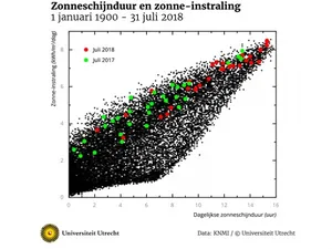 Universiteit Utrecht: goede zomer voor zonnepanelen, maar staar je niet blind op cijfers KNMI