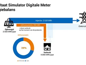 Vlaamse energieregulator presenteert vernieuwde 'digitale meter'-simulator voor eigenaren zonnepanelen