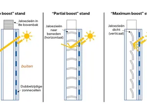 Nieuw raam met zonnecellen wekt stroom op door licht te weerkaatsen