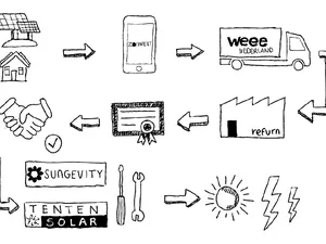 Sungevity en WEEE Nederland lanceren ZonNext: weeshuis voor hergebruik zonnepanelen